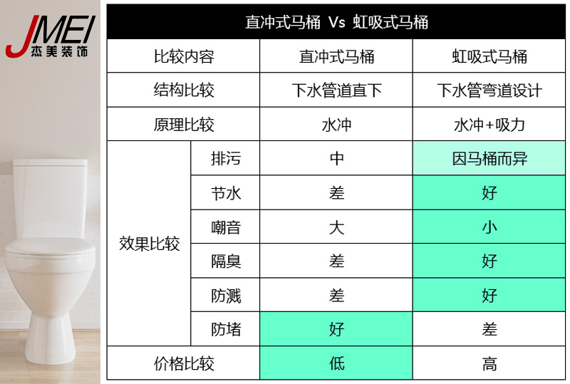 虹吸式马桶，直冲式马桶